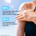 5% Niacinamide Sunscreen Body Lotion| SPF 50+ PA++++| In-Vitro Tested - 200ml | Pack of 2
